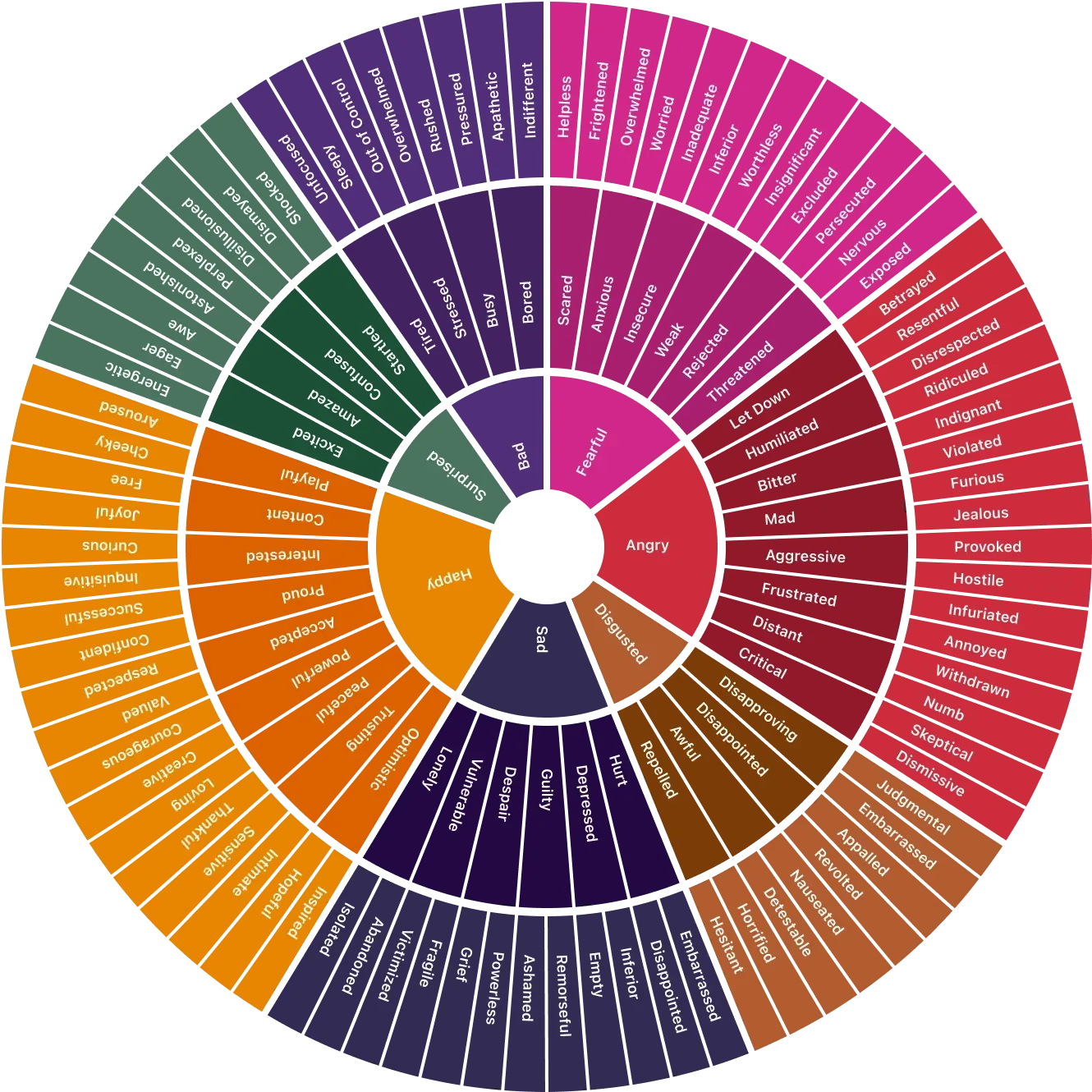 The Feelings Wheel